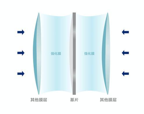 强化膜具有“粘合”作用