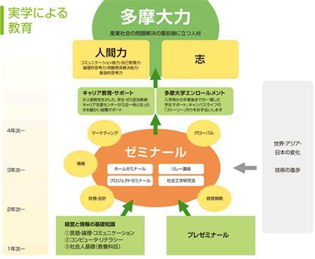 多摩大学 搜狗百科