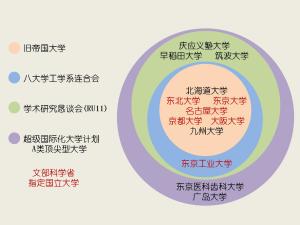 迄2018年，指定国立大学，与其他日本高校联盟关系
