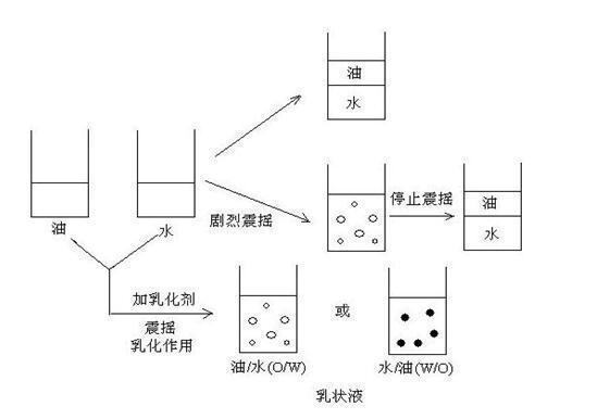 乳化作用