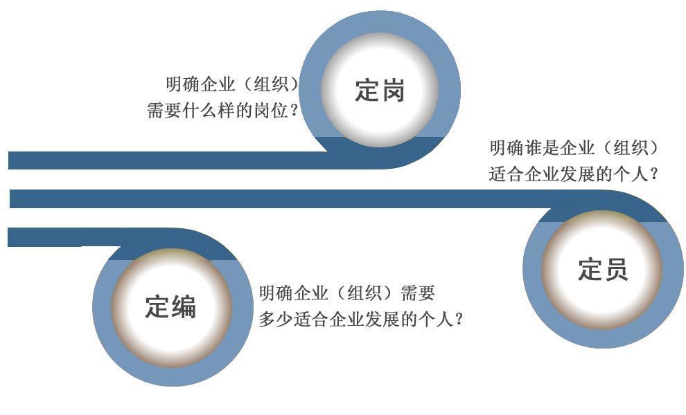 定岗定编