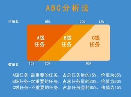 Abc时间管理法 事务优先顺序法 搜狗百科