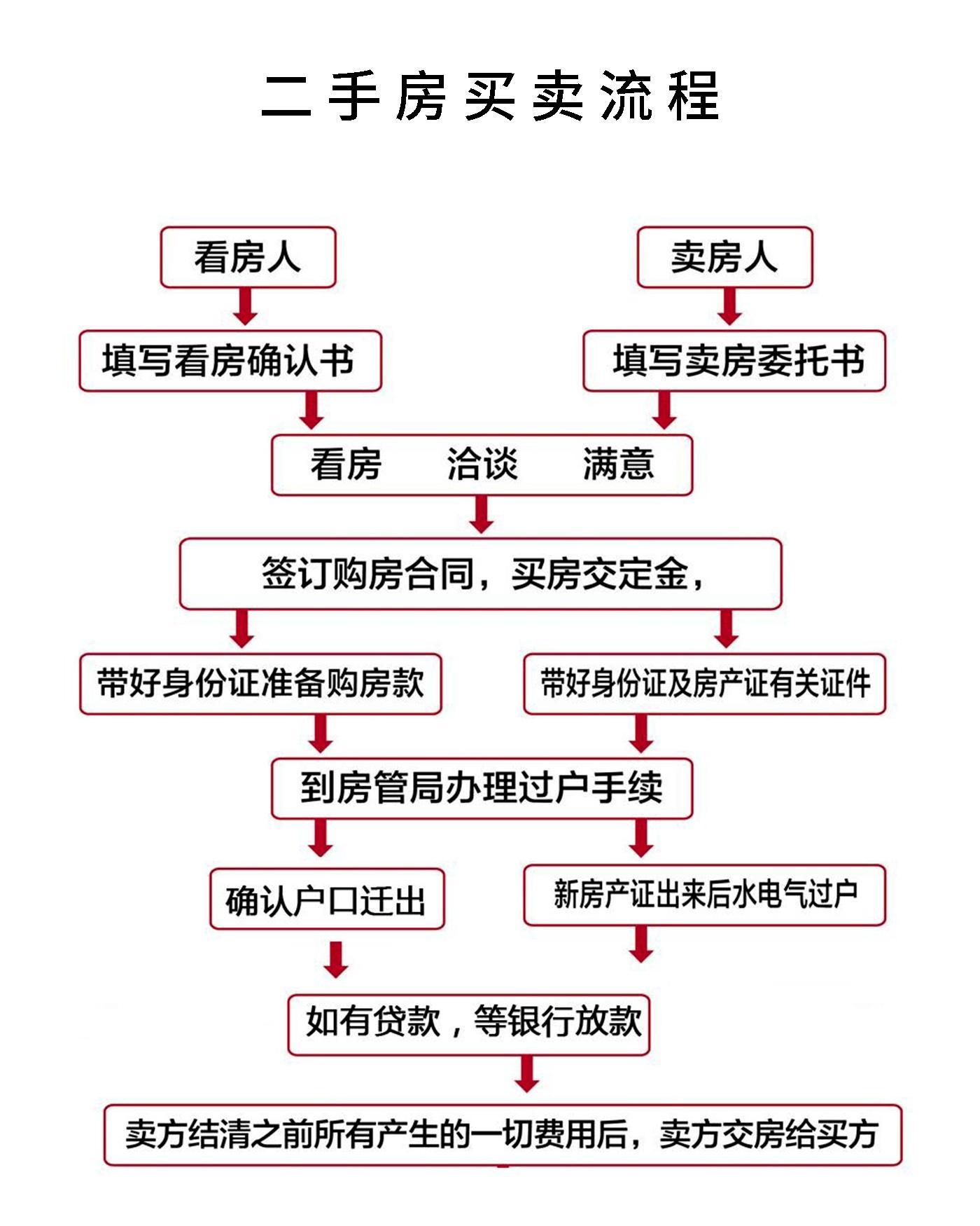 二手房买卖流程(通过买卖等方式将房屋所有权证转让的过程)