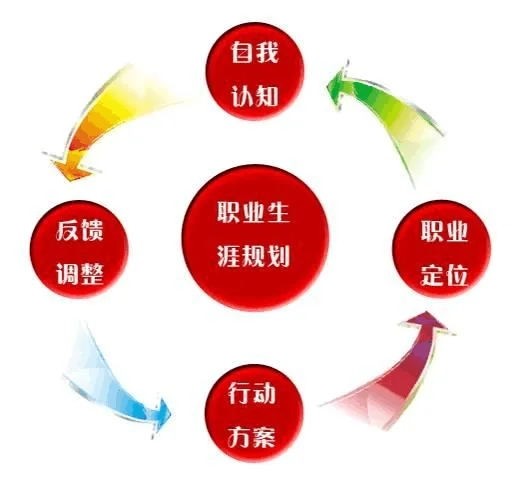 图册：大学生职业生涯规划