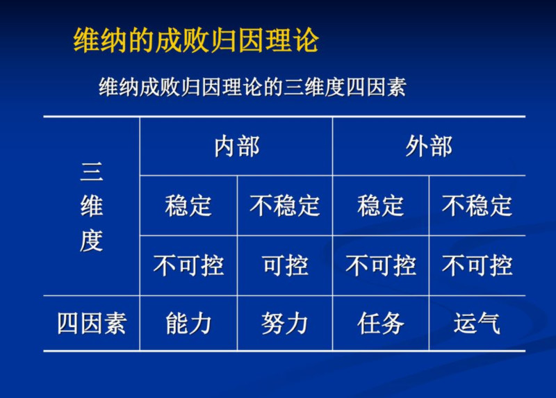 图册:维纳归因理论