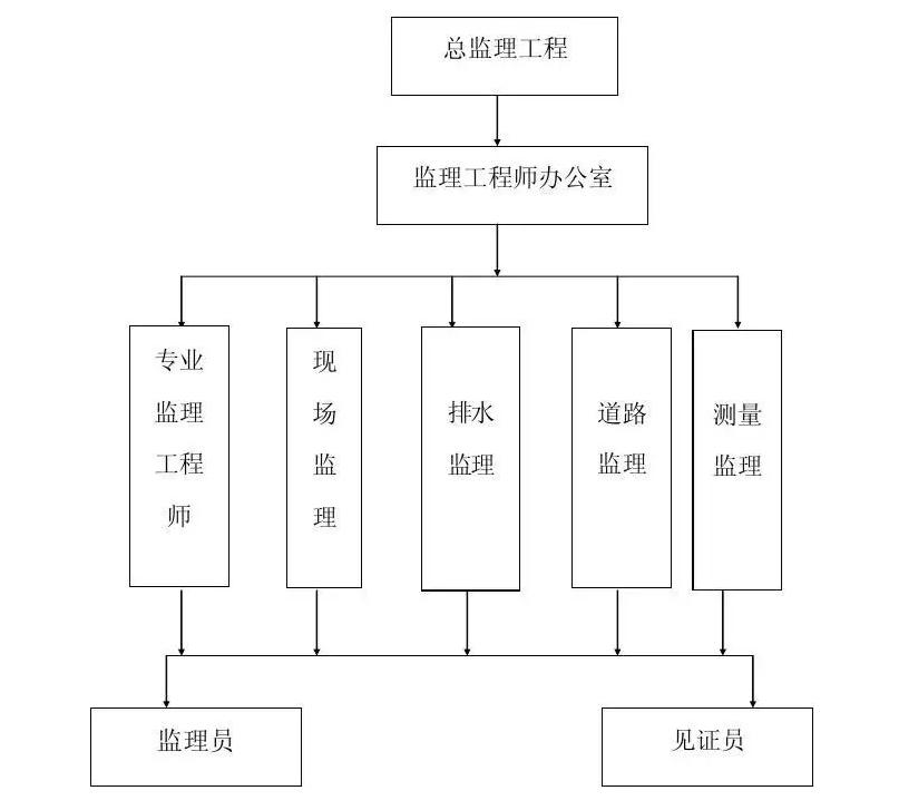 如何快速制作一个组织机构图 0