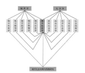 城市社会学 搜狗百科