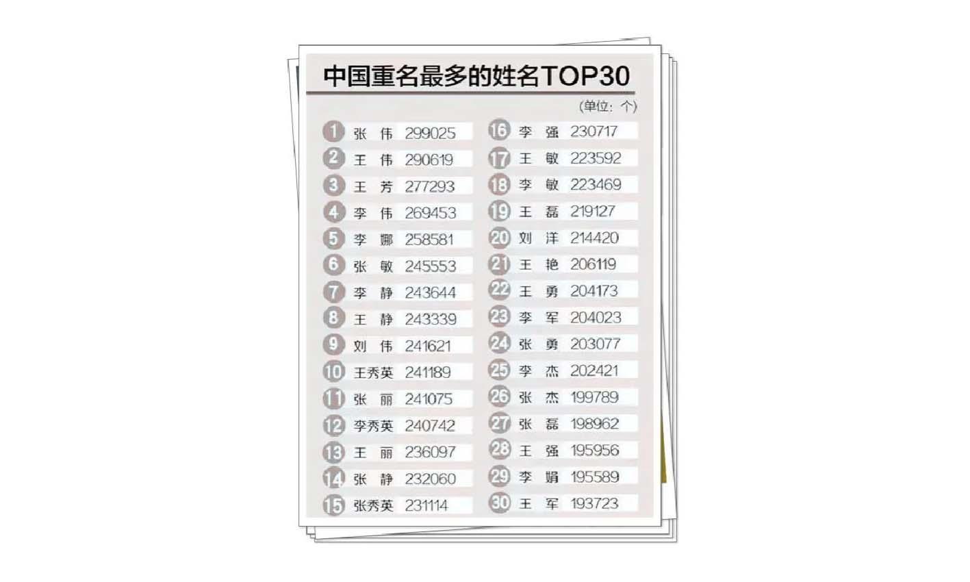 中国重名姓名排行榜