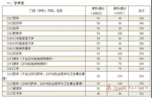 考研复试分数线