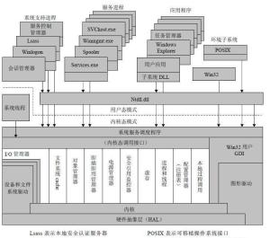 Windows 和Windows Vista 体系结构