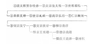 亲疏世系