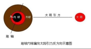 地球内球偏向太阳引力反方向示意图