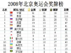 奥运奖牌榜，奥运奖牌榜最新榜单？