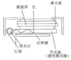 液晶体显示屏