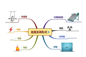能量形式 - 搜狗百科