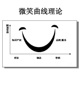 可怕的微笑曲线 300