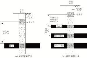 煤层气