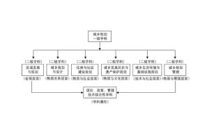 城乡规划学