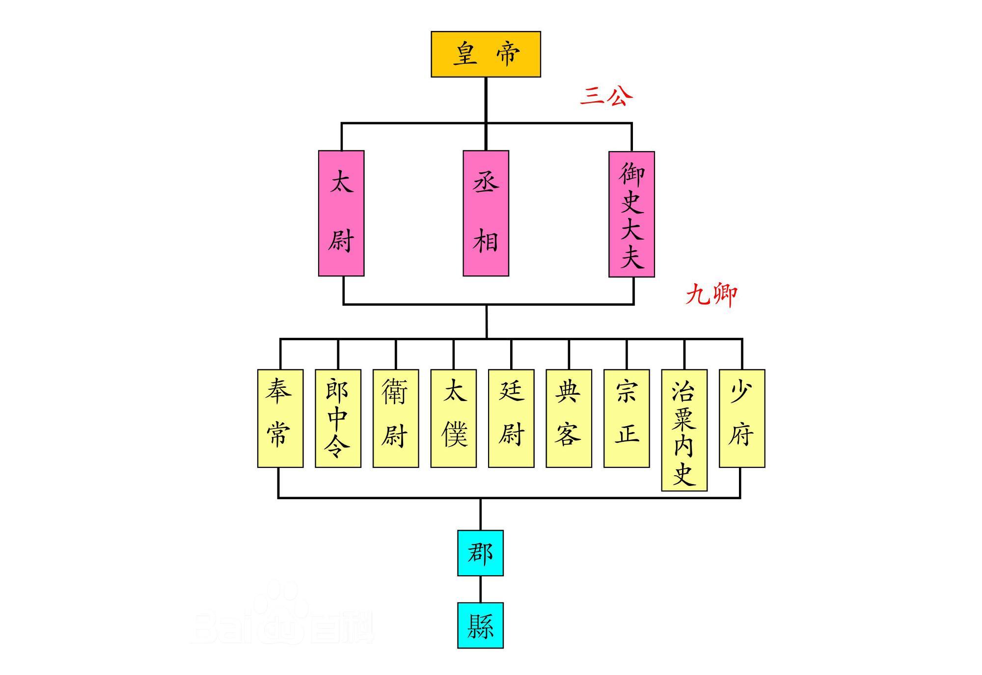 三公九卿(中国古代中央政府的高级官职)_搜狗百科