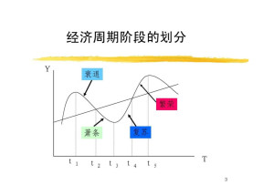 经济周期