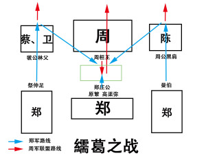 繻葛之战