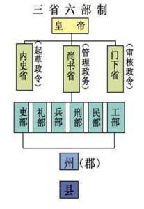 三省六部制