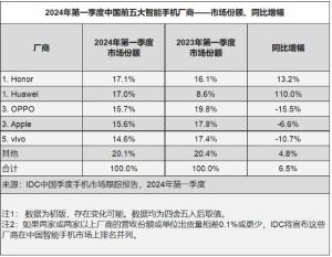 2024年一季度中国前五手机厂商市场份额