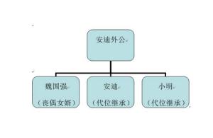 代位继承 - 搜狗百科