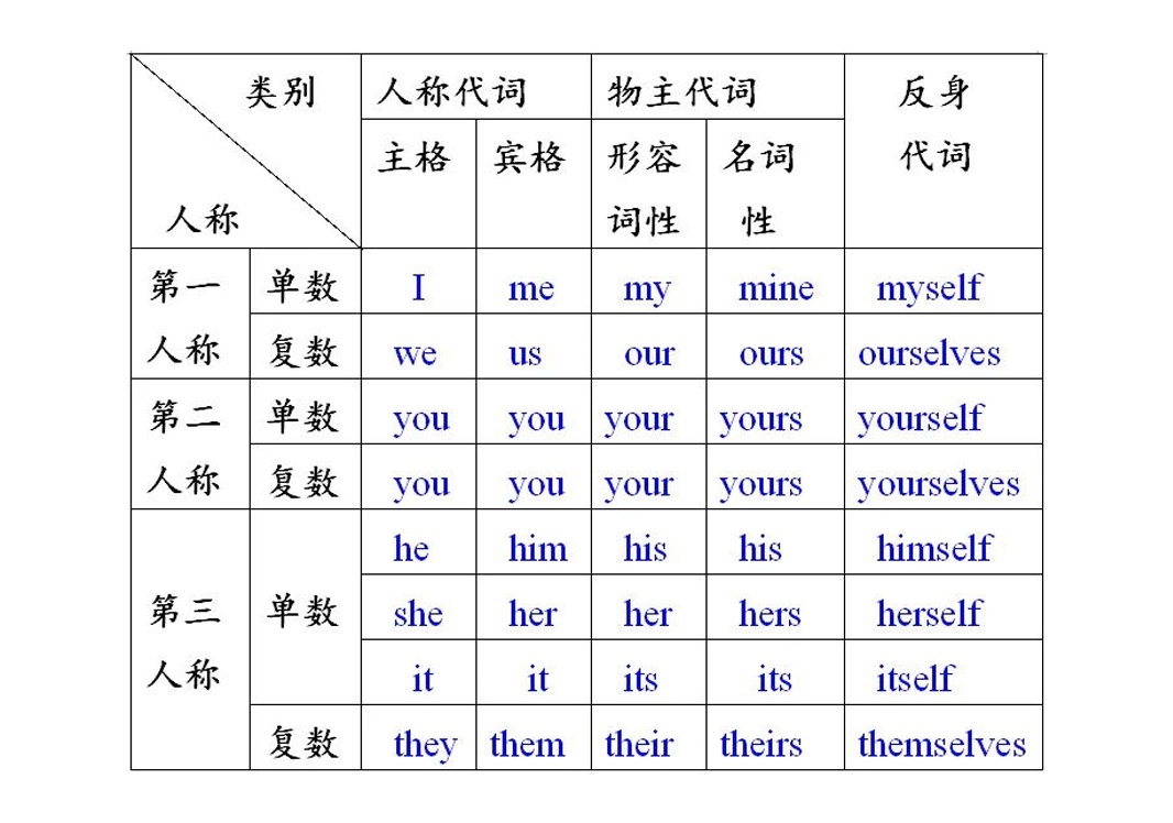 反身代词(英语名词)_搜狗百科