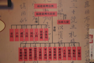 1885年，清政府设台湾省建制，图为清 代台湾省政府组织结构