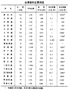 台湾省河流情况