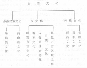 台湾文化组成