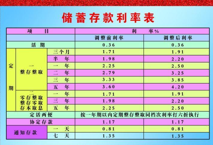 银行利率(利息率)