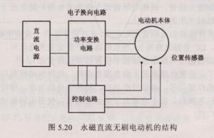 永磁直流无刷电动机结构