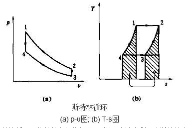 斯特林循环