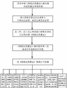 《再就业优惠证》申领程序