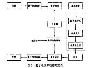 量子通信系统原理框图