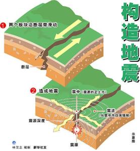 构造地震示意图