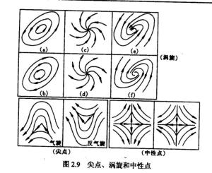 图2尖点、涡旋和中性点