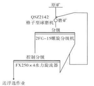 图2 改造后的磨矿分级流程