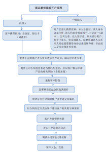 期货开户流程