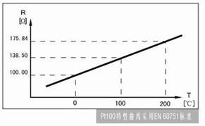 PT100/PT1000铂电阻RT曲线图表