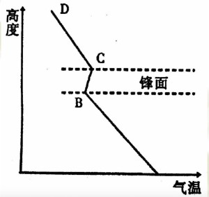 锋面逆温