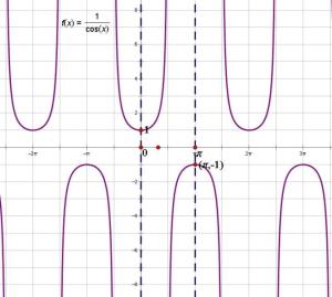 图2 y=secx=1/cosx的图像