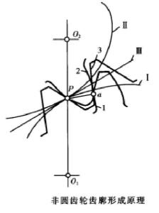 非圆齿轮齿廓形成原理