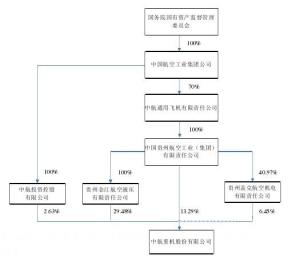 中航重机股权结构（2010年底）