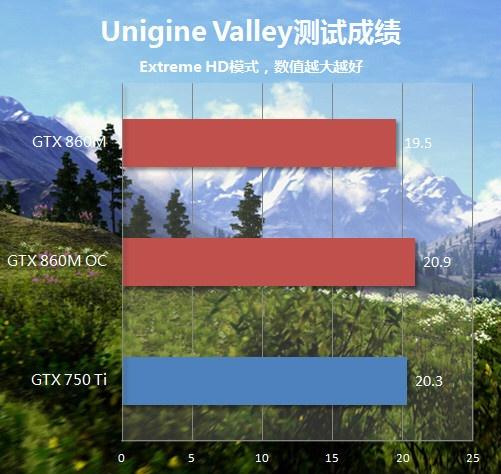 而在unigine valley測試環節,extreme hd模式下,i7-4700mq與gtx 860m