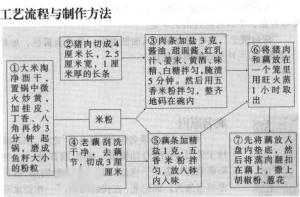 沔阳粉蒸肉的制作流程