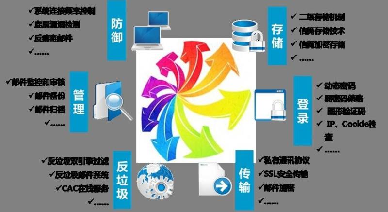 Coremail安全防护体系