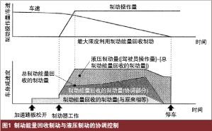 制动能量回收液压制动协调控制的概况